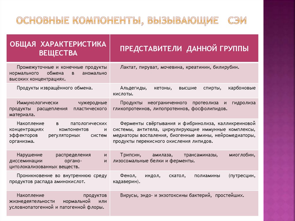 Основные компоненты, вызывающие СЭИ