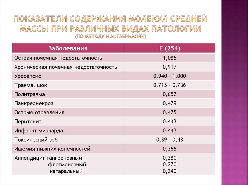 Показатели содержания молекул средней массы при различных видах патологии (по методу Н.И.Габриэлян)
