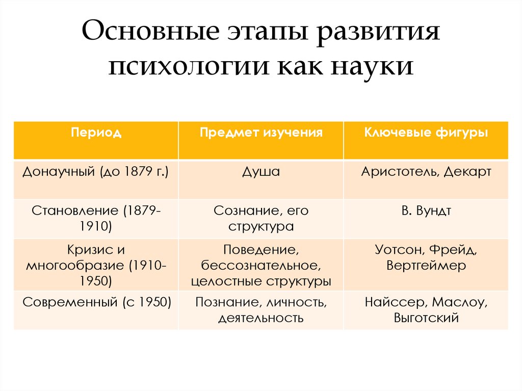 Основные этапы развития психологии как науки