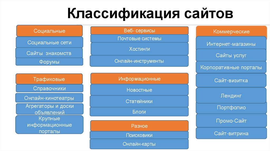 Классификация сайтов