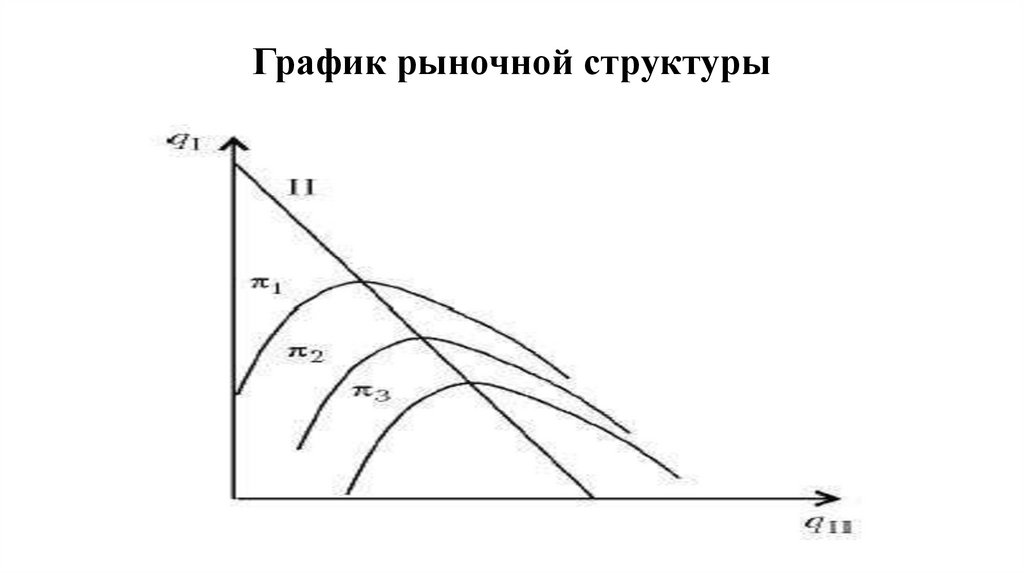 График рыночной структуры