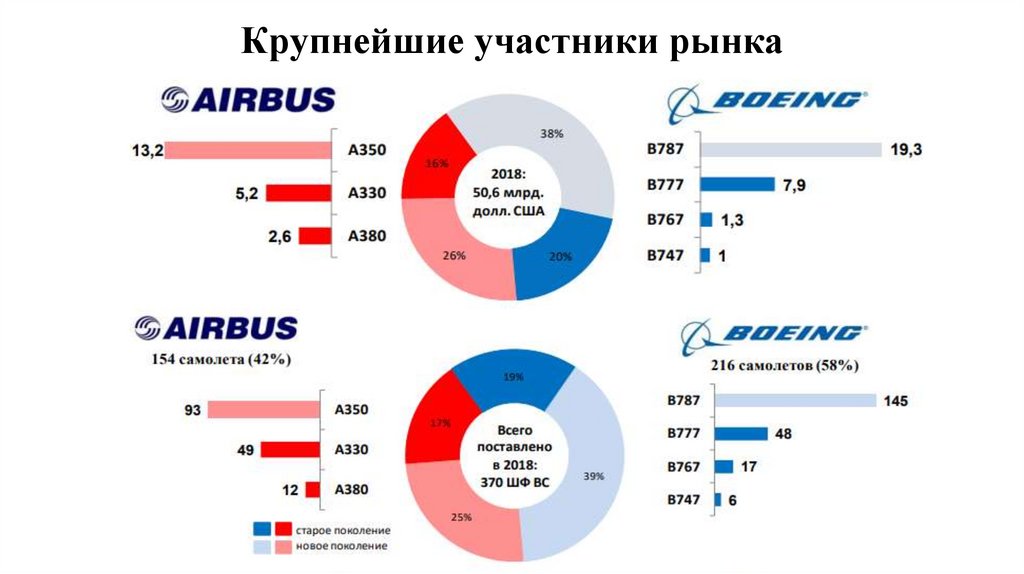 Крупнейшие участники рынка
