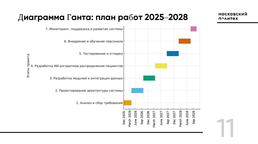 Диаграмма Ганта: план работ 2025–2028