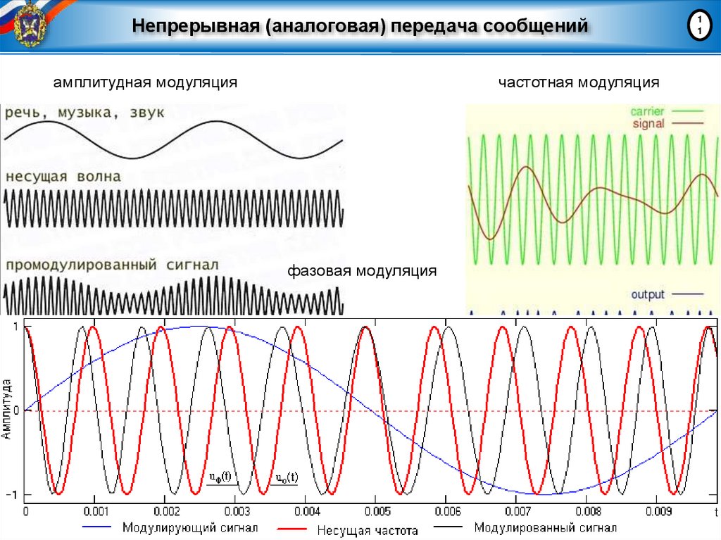 Непрерывная (аналоговая) передача сообщений