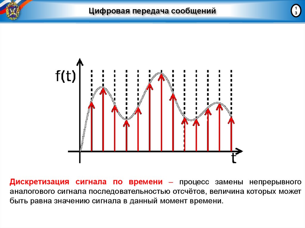 Цифровая передача сообщений