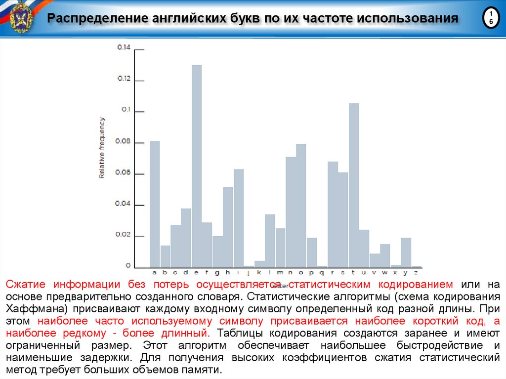 Распределение английских букв по их частоте использования