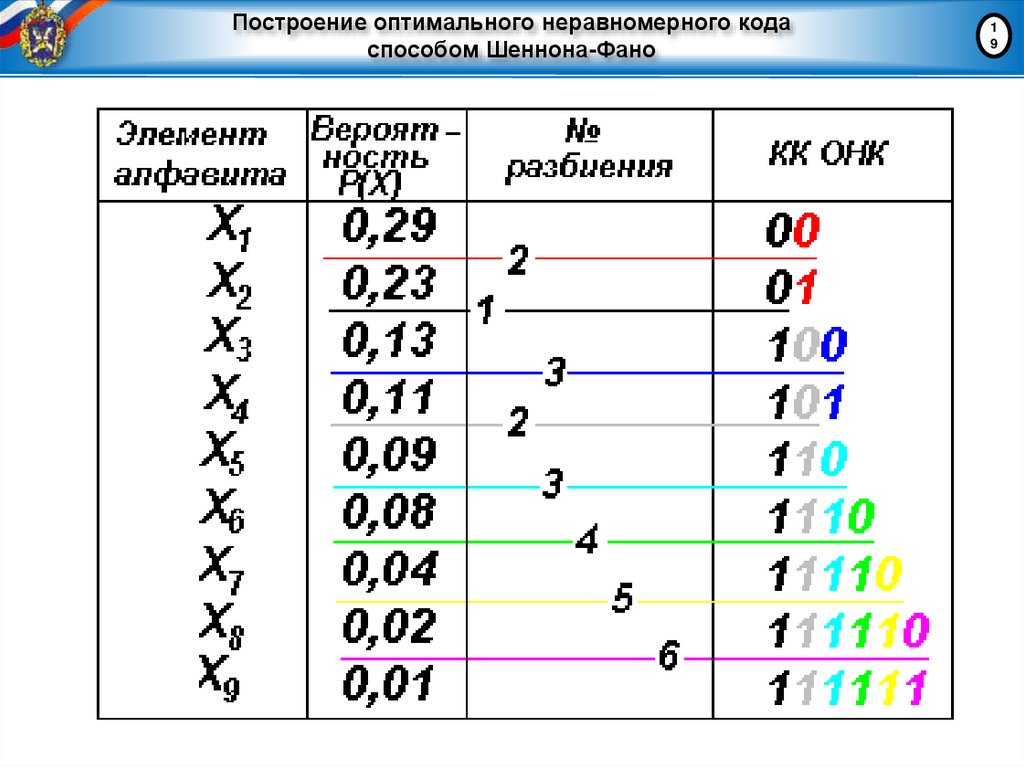 Построение оптимального неравномерного кода способом Шеннона-Фано