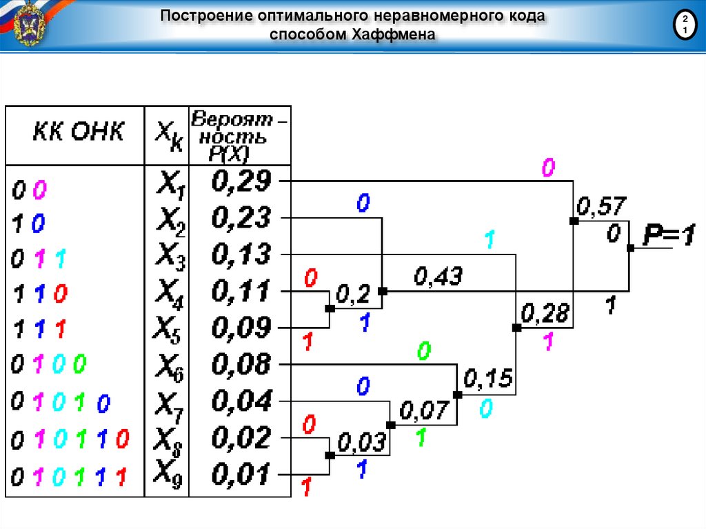 Построение оптимального неравномерного кода способом Хаффмена