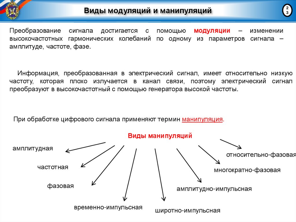 Виды модуляций и манипуляций