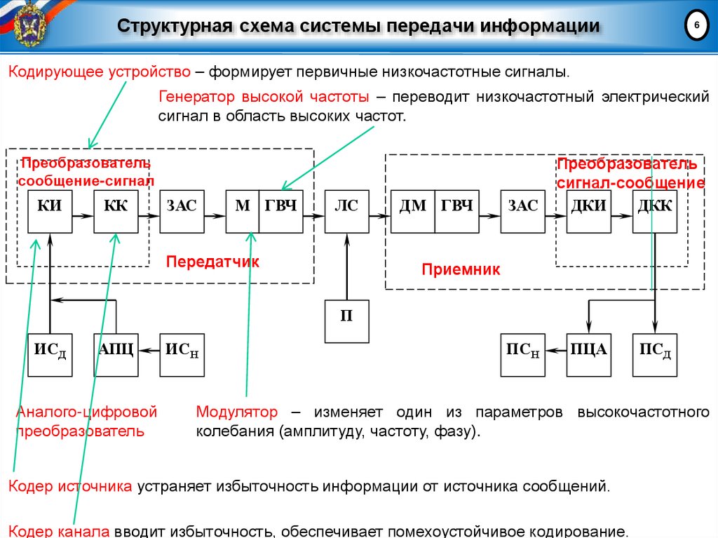 Структурная схема системы передачи информации