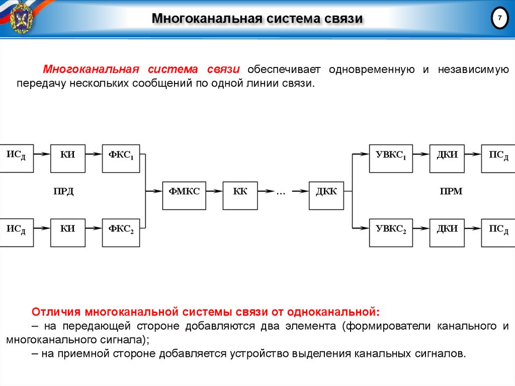 Многоканальная система связи
