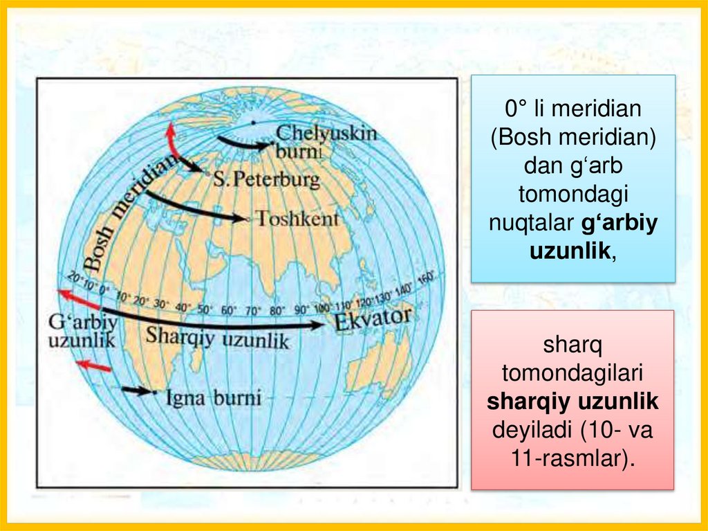 0° li meridian (Bosh meridian) dan g‘arb tomondagi nuqtalar g‘arbiy uzunlik,