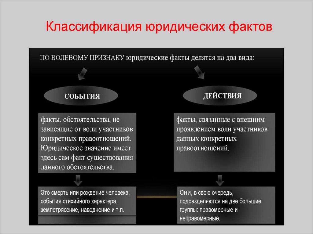 Классификация юридических фактов