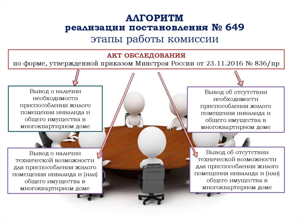 этапы работы комиссии