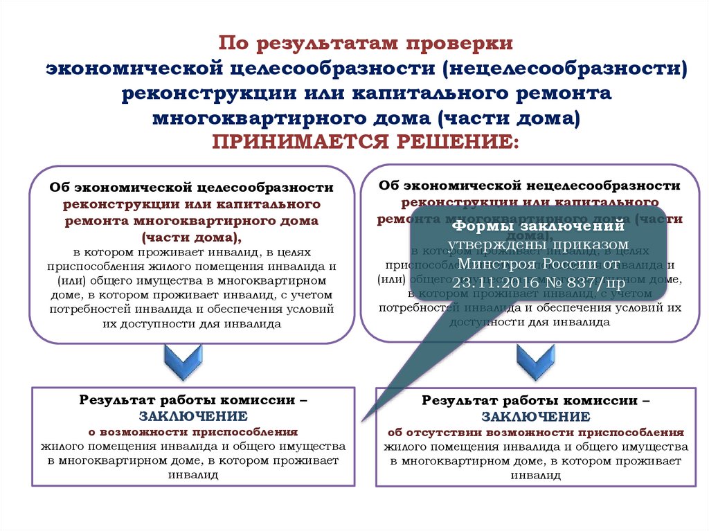 По результатам проверки экономической целесообразности (нецелесообразности) реконструкции или капитального ремонта
