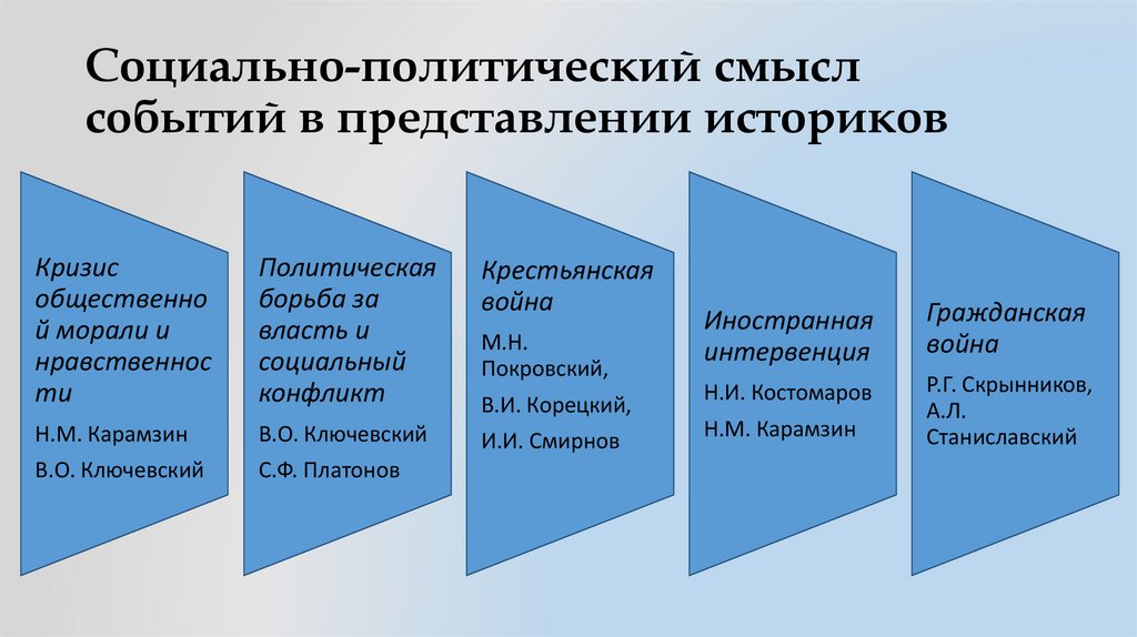 Социально-политический смысл событий в представлении историков