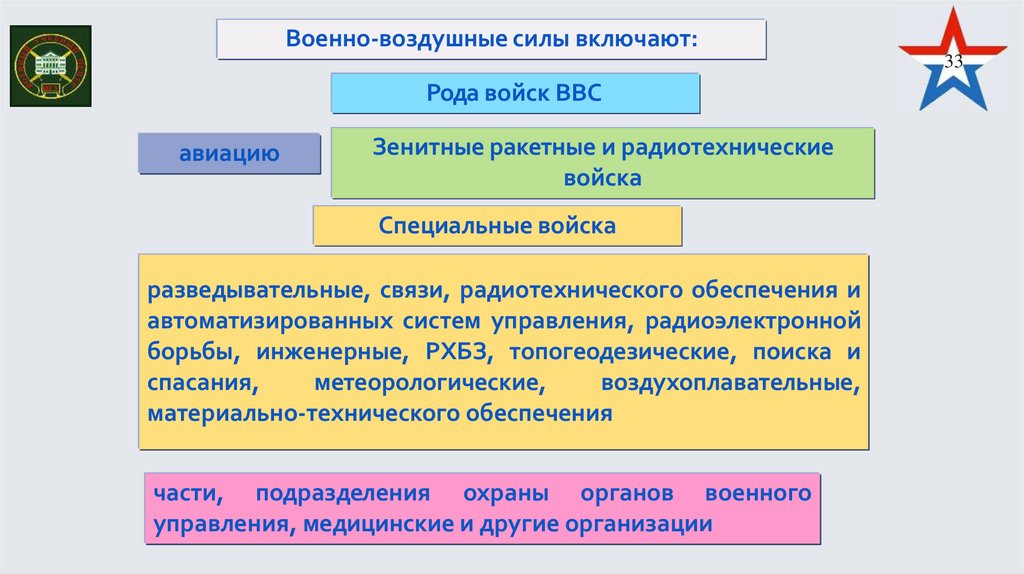 Военно-воздушные силы