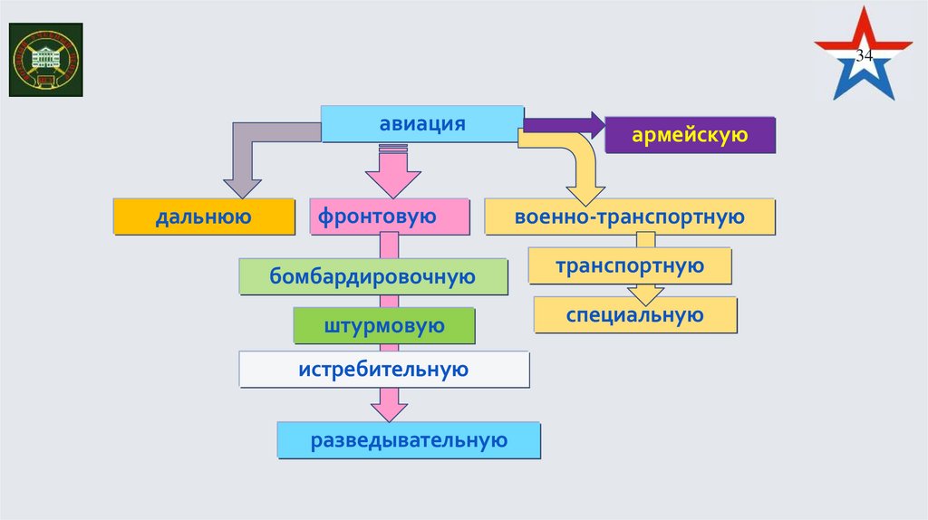 Военно-воздушные силы включают: