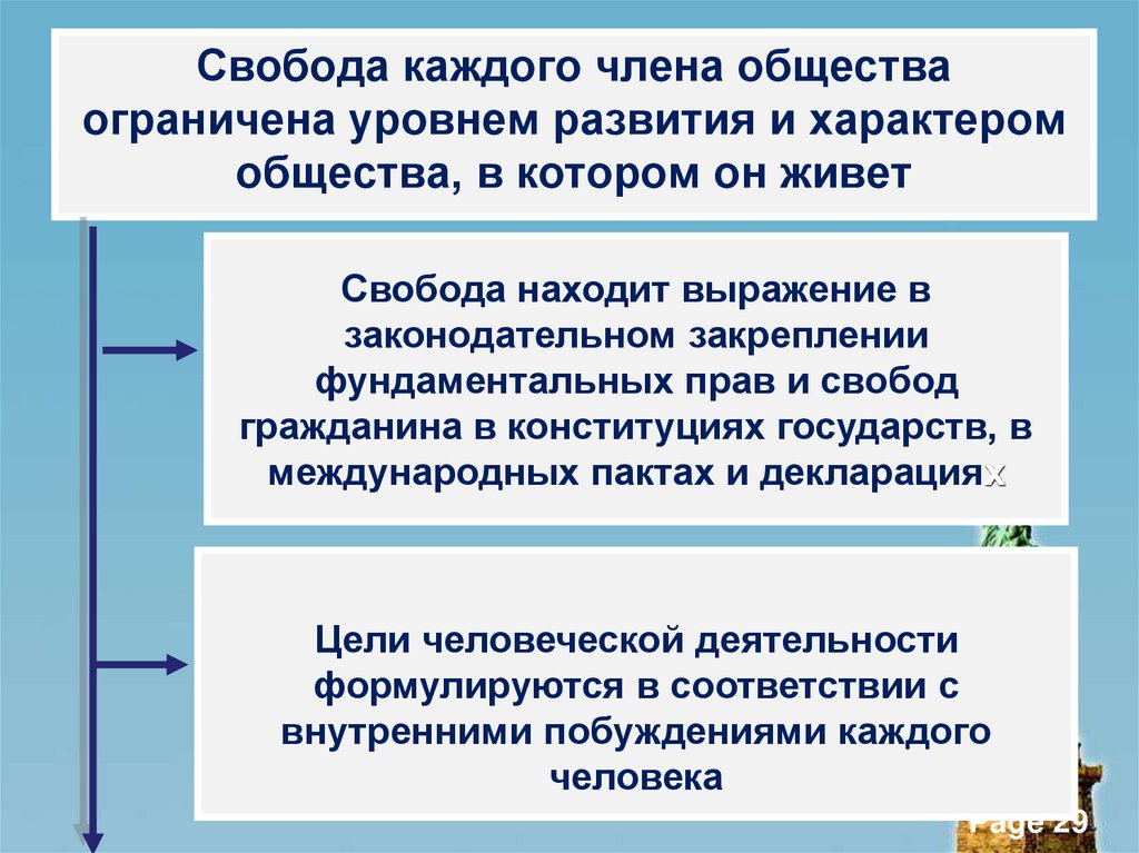 Свобода каждого члена общества ограничена уровнем развития и характером общества, в котором он живет