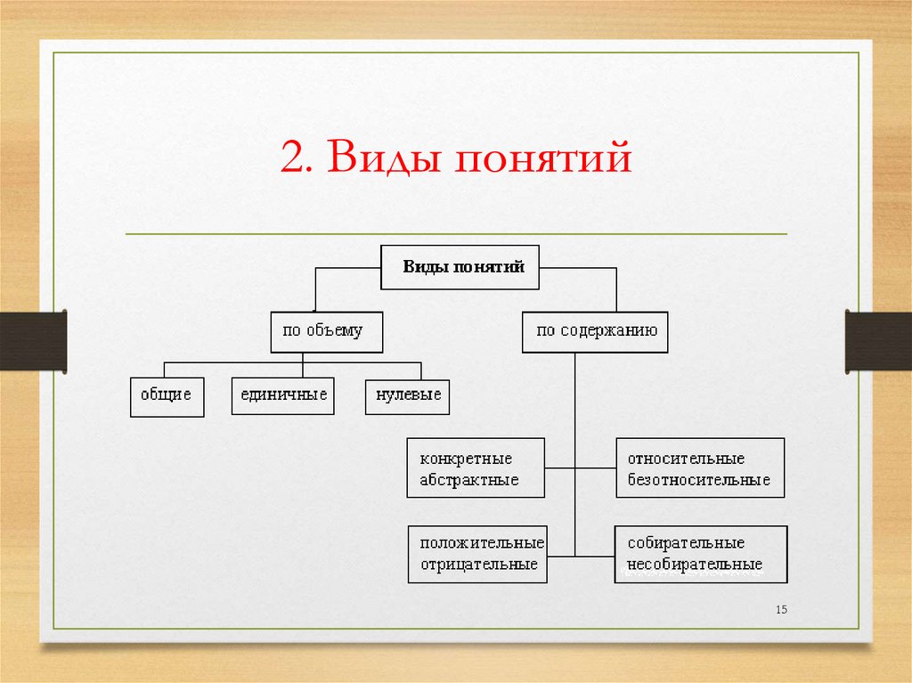 2. Виды понятий