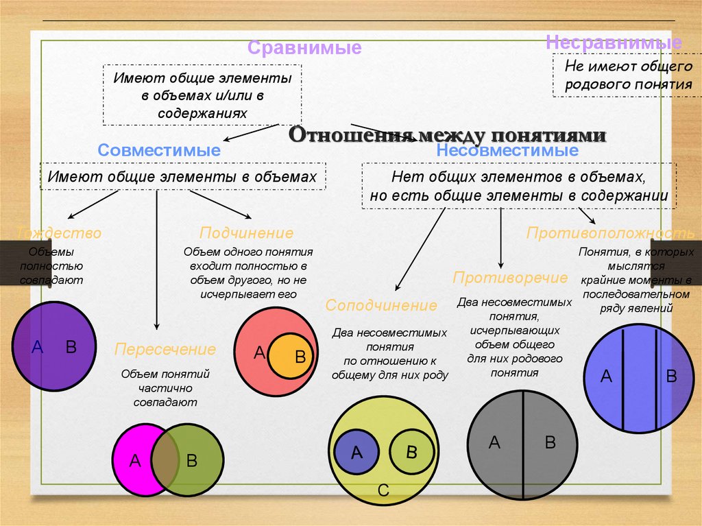 Отношения между понятиями