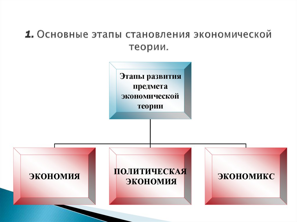 1. Основные этапы становления экономической теории.