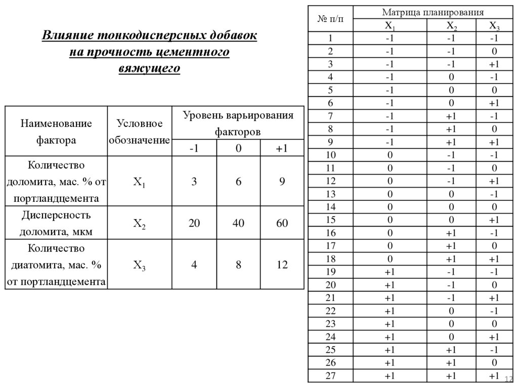 Влияние тонкодисперсных добавок на прочность цементного вяжущего