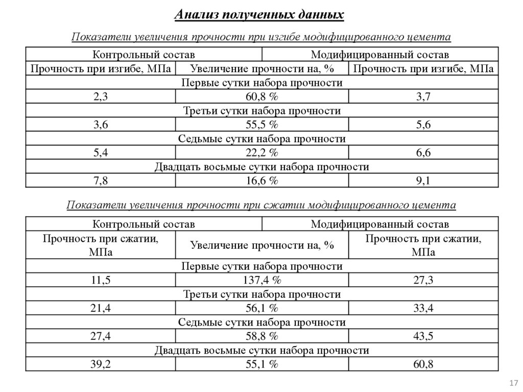 Анализ полученных данных