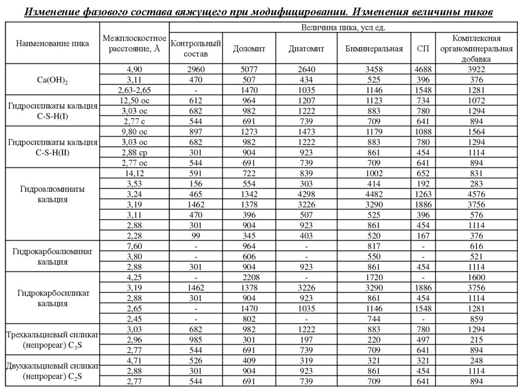 Изменение фазового состава вяжущего при модифицировании. Изменения величины пиков