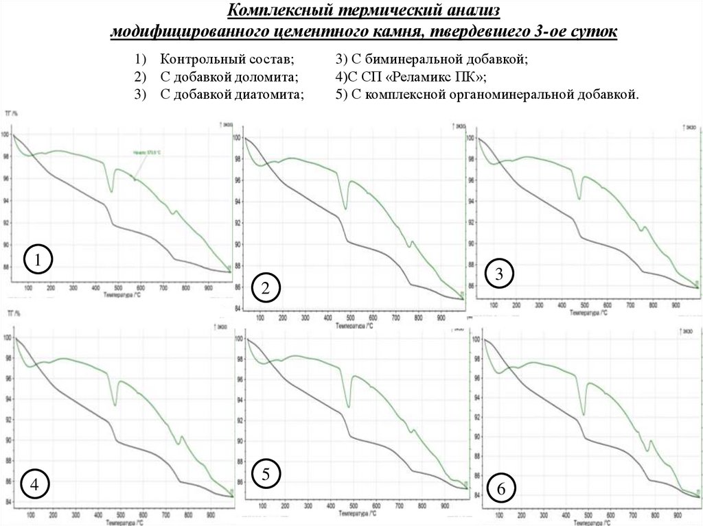 Комплексный термический анализ модифицированного цементного камня, твердевшего 3-ое суток