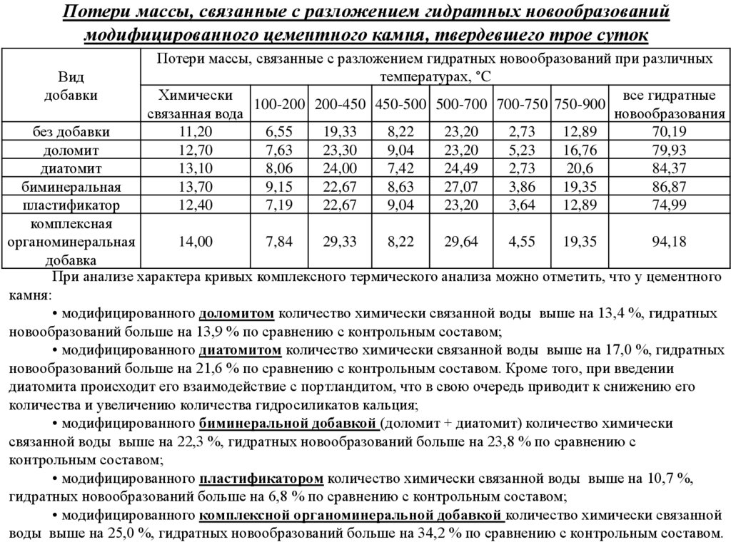 Потери массы, связанные с разложением гидратных новообразований модифицированного цементного камня, твердевшего трое суток