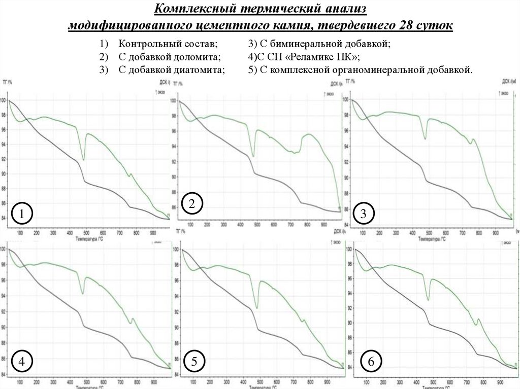 Комплексный термический анализ модифицированного цементного камня, твердевшего 28 суток