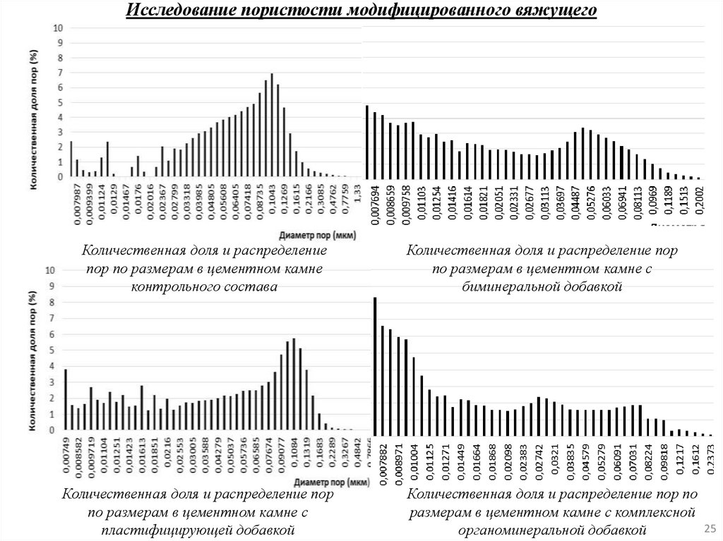 Исследование пористости модифицированного вяжущего