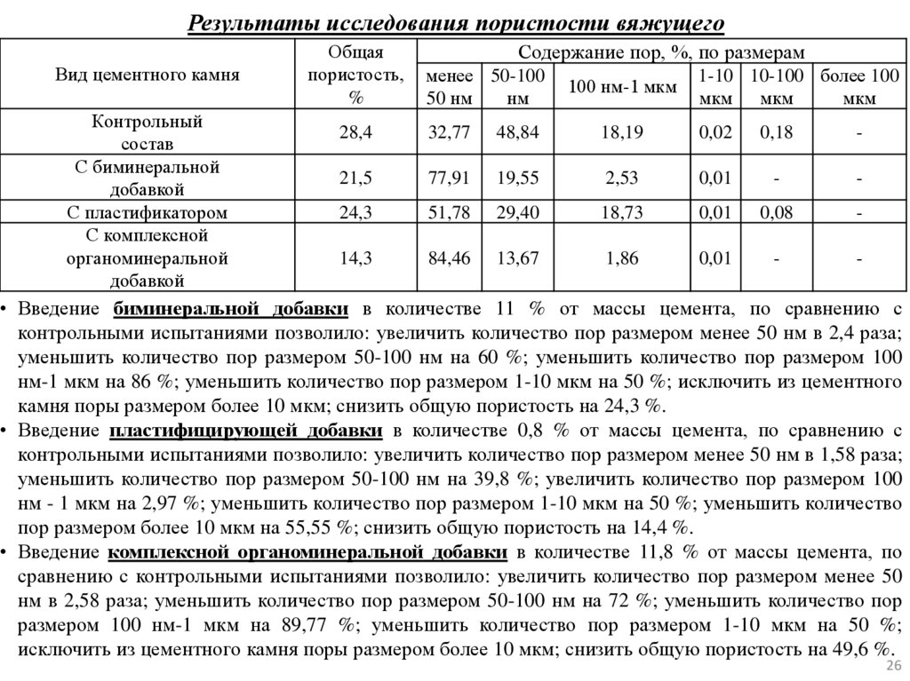 Результаты исследования пористости вяжущего