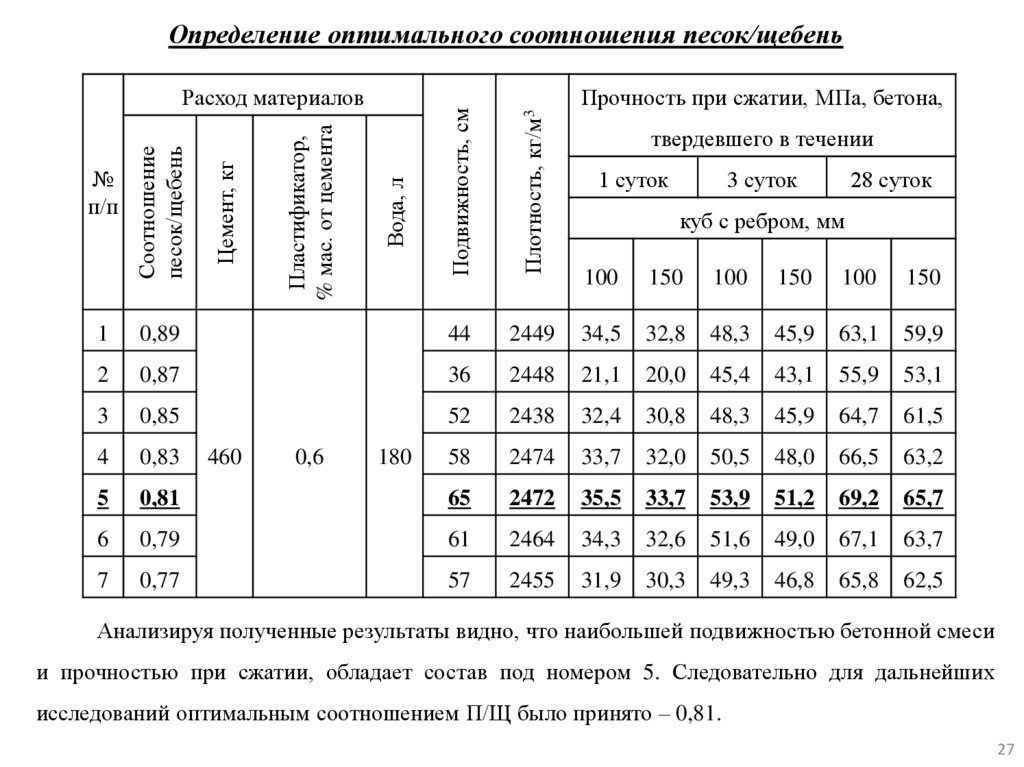 Определение оптимального соотношения песок/щебень