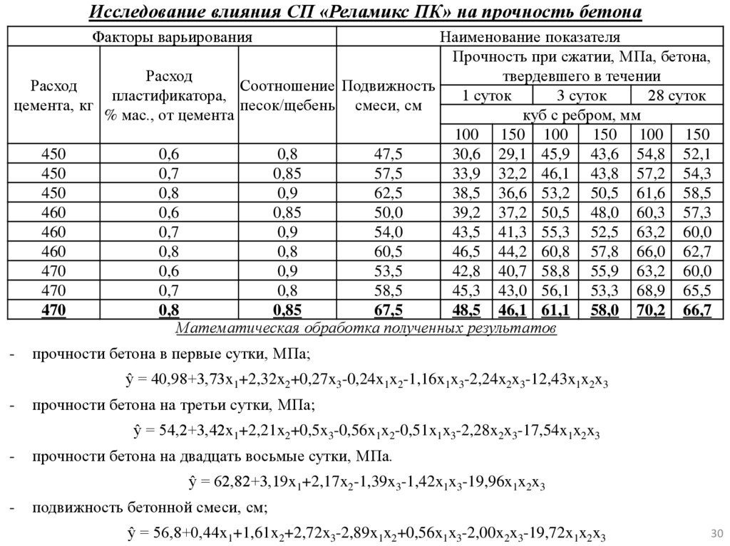 Исследование влияния СП «Реламикс ПК» на прочность бетона