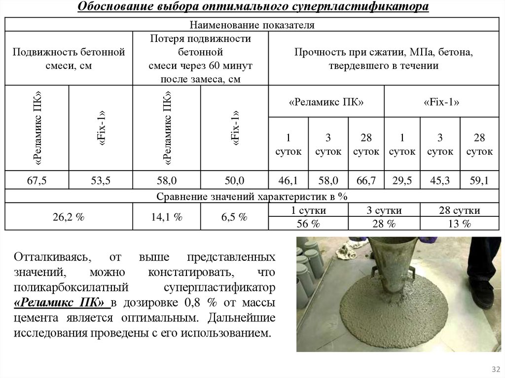 Обоснование выбора оптимального суперпластификатора