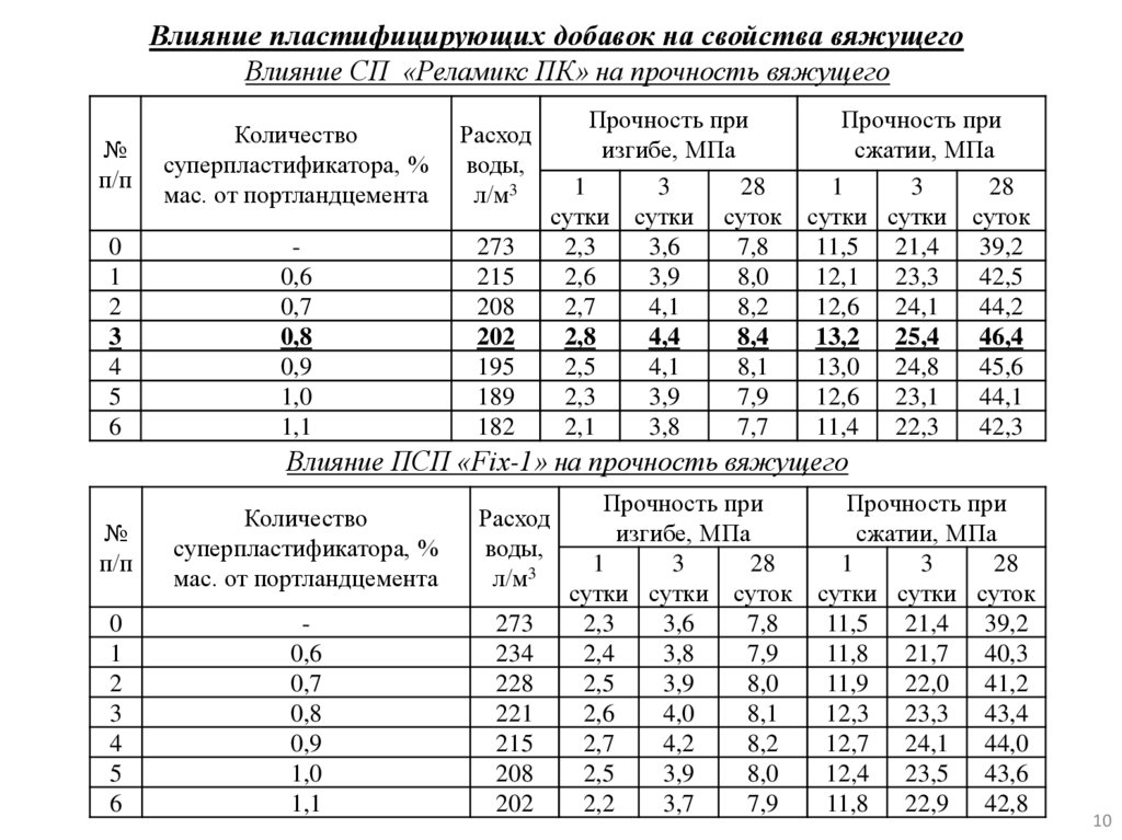 Влияние пластифицирующих добавок на свойства вяжущего