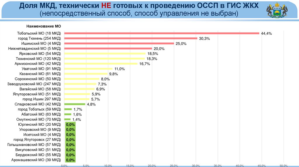 Доля МКД, технически НЕ готовых к проведению ОССП в ГИС ЖКХ (непосредственный способ, способ управления не выбран)