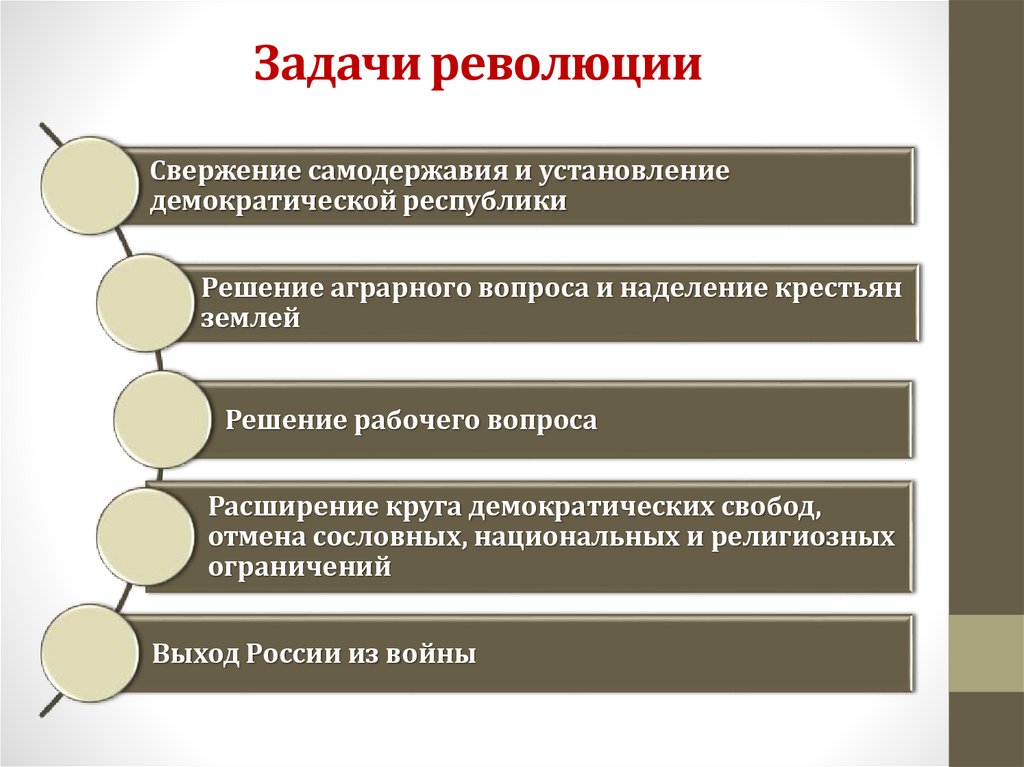 Задачи революции