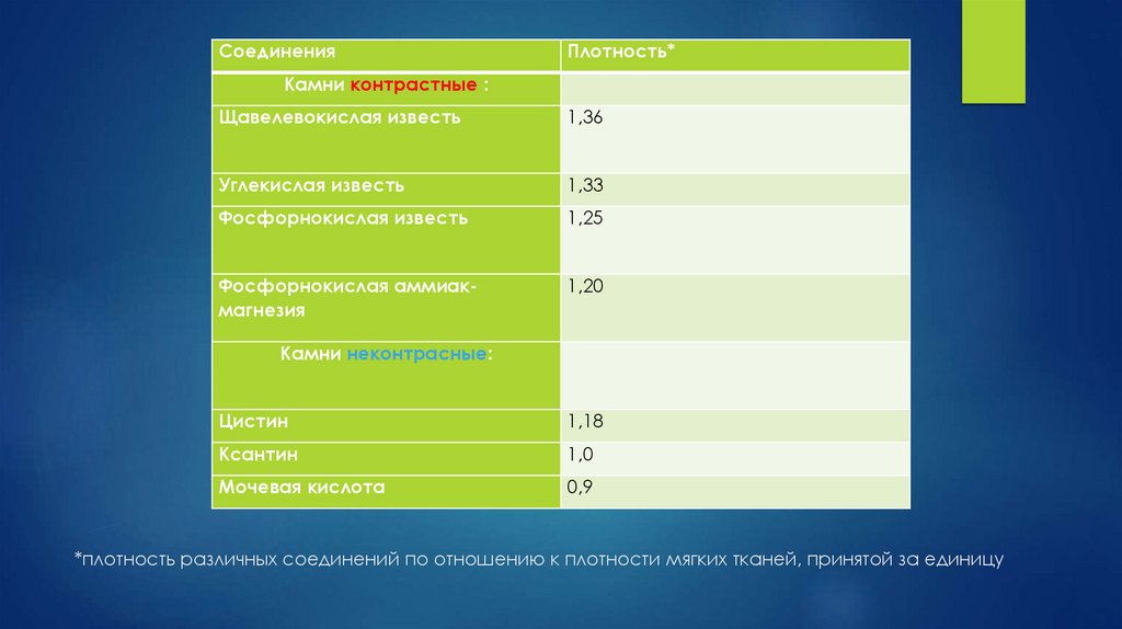 *плотность различных соединений по отношению к плотности мягких тканей, принятой за единицу
