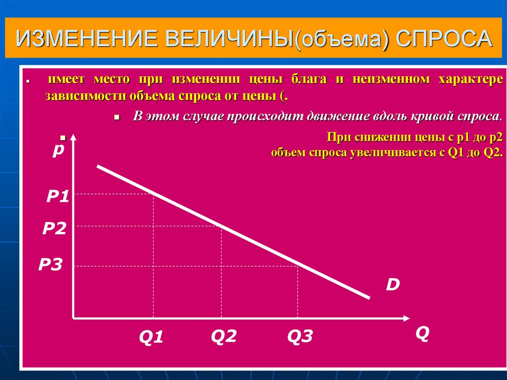 ИЗМЕНЕНИЕ ВЕЛИЧИНЫ(объема) СПРОСА