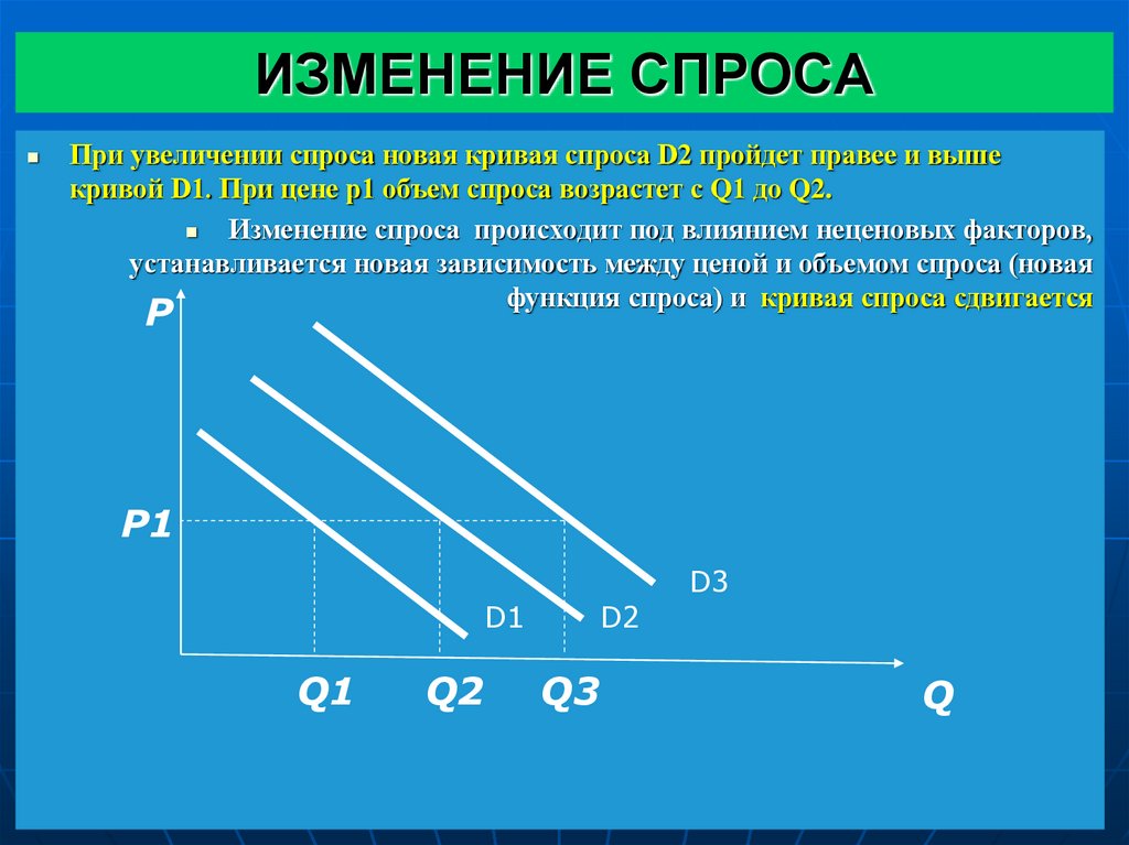 ИЗМЕНЕНИЕ СПРОСА