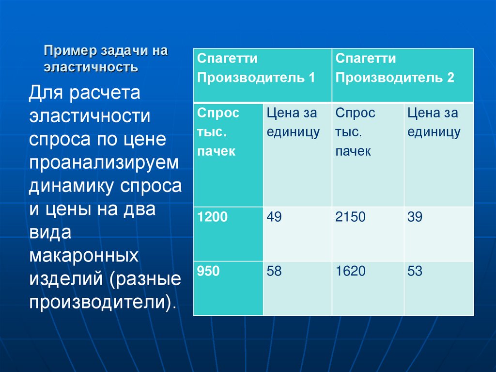 Пример задачи на эластичность