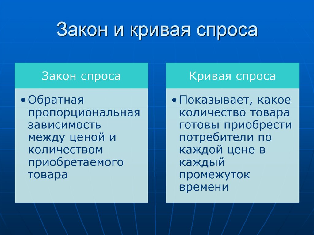 Закон и кривая спроса
