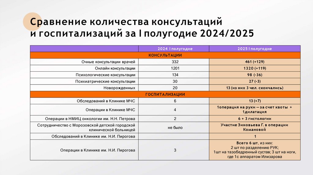 Сравнение количества консультаций и госпитализаций за I полугодие 2024/2025
