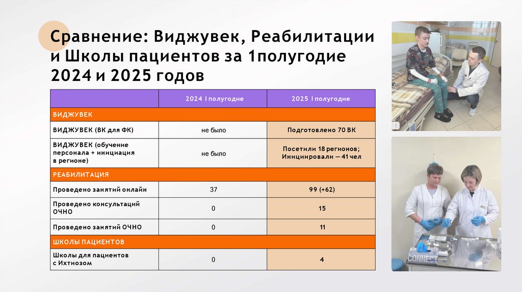 Сравнение: Виджувек, Реабилитации и Школы пациентов за 1 полугодие 2024 и 2025 годов