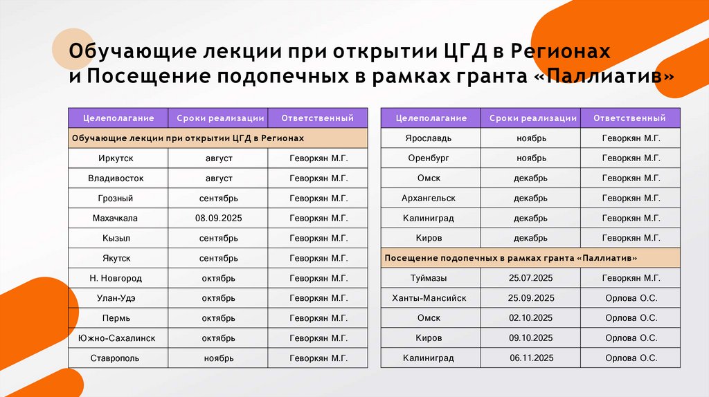 Обучающие лекции при открытии ЦГД в Регионах и Посещение подопечных в рамках гранта «Паллиатив»