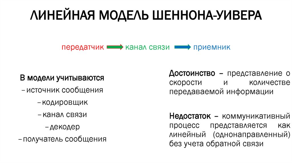 ЛИНЕЙНАЯ МОДЕЛЬ ШЕННОНА-УИВЕРА