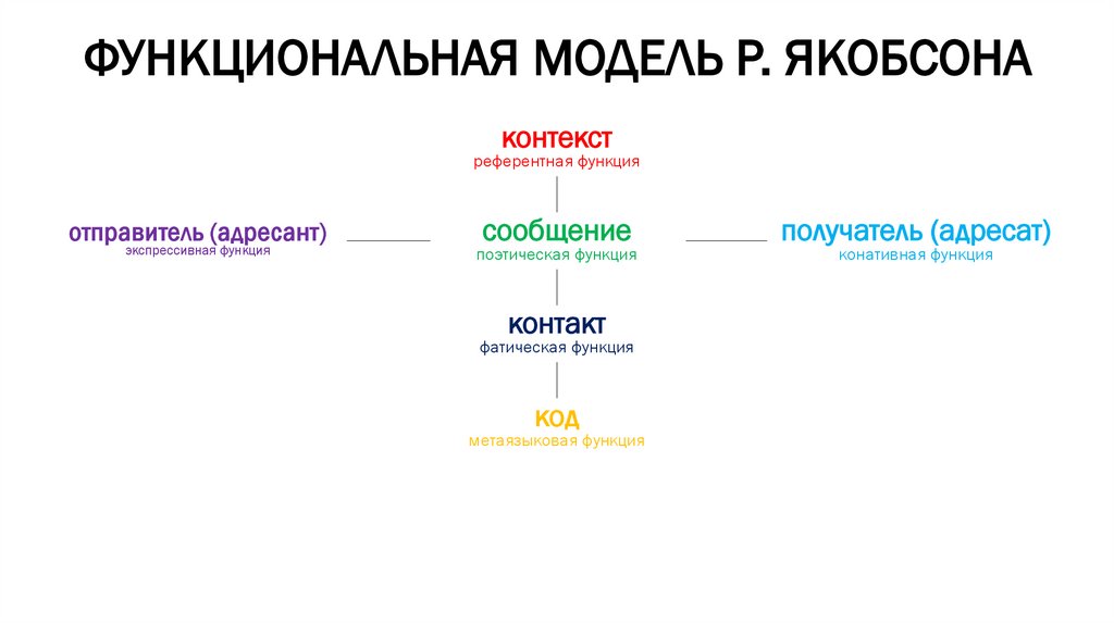 ФУНКЦИОНАЛЬНАЯ МОДЕЛЬ Р. ЯКОБСОНА